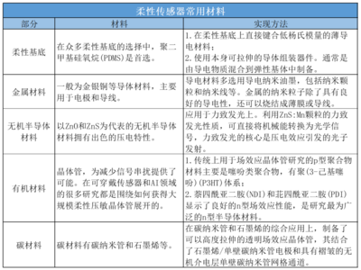 單家公司半年融資兩次，柔性傳感器為何如此吸金？